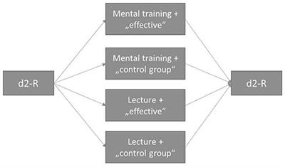 Mental Training for Better Achievement: Effects of Verbal Suggestions and Evaluation (of Effectiveness) on Cognitive Performance